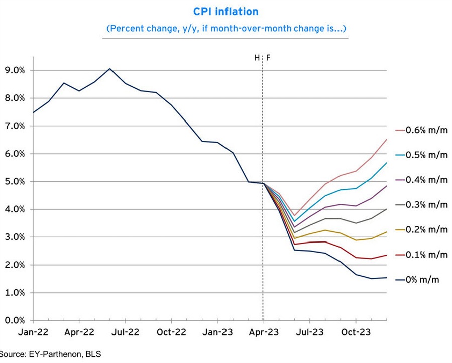 Where US CPI is headed