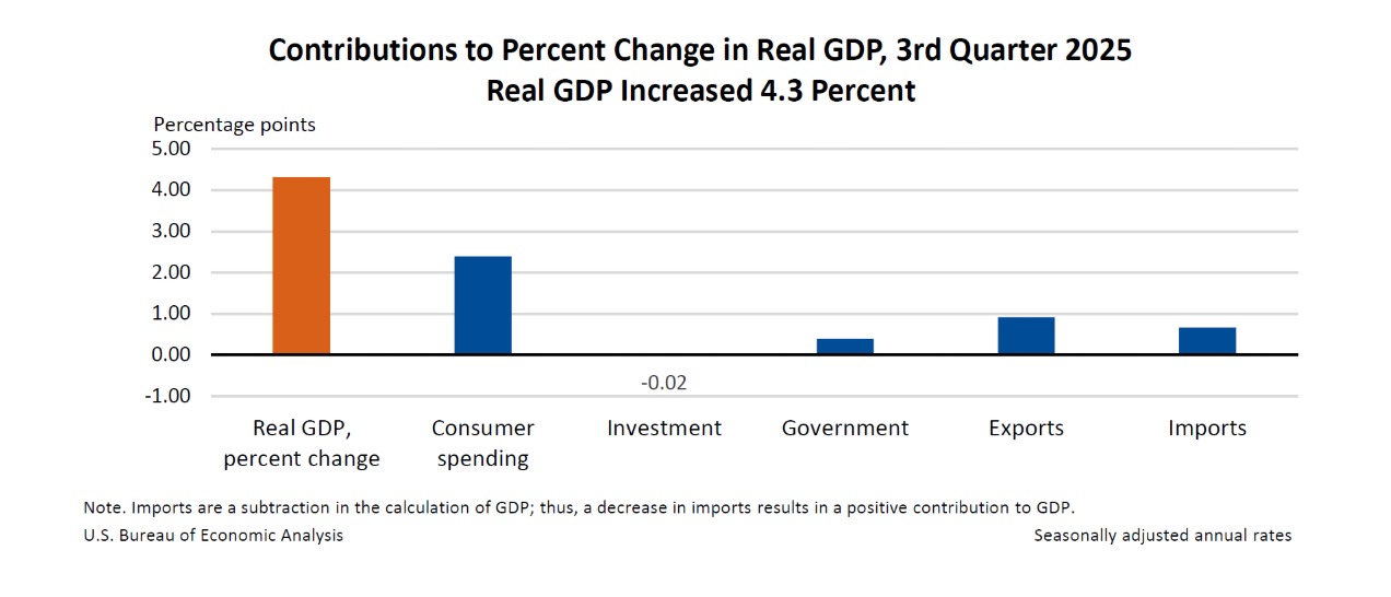 Where was the growth