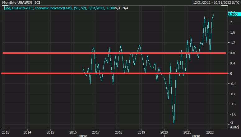 Wholesale inventories