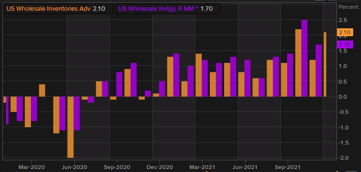 Wholesale inventories
