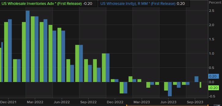 Wholesale inventories