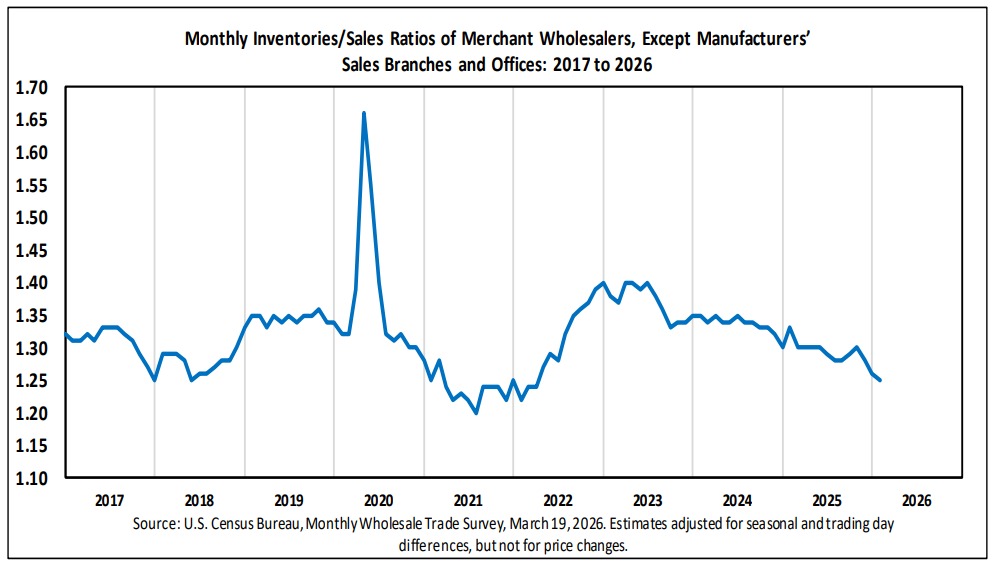 Wholesale inventories