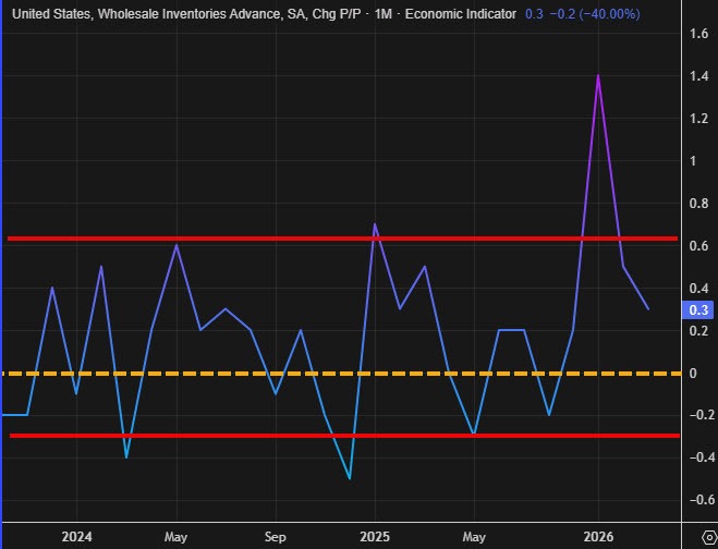 Wholesale inventories