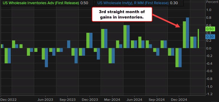 Wholesale inventories