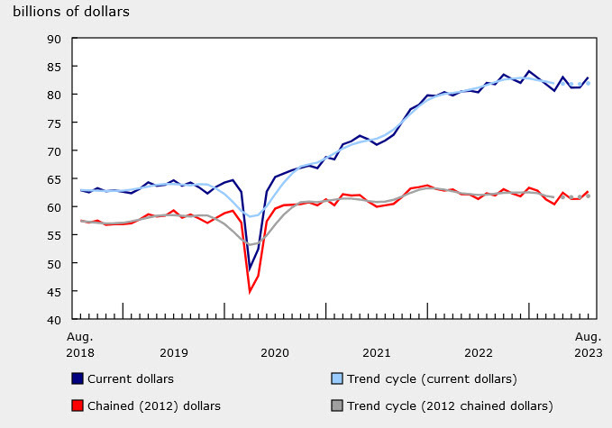 Wholesale sales Canada Aug