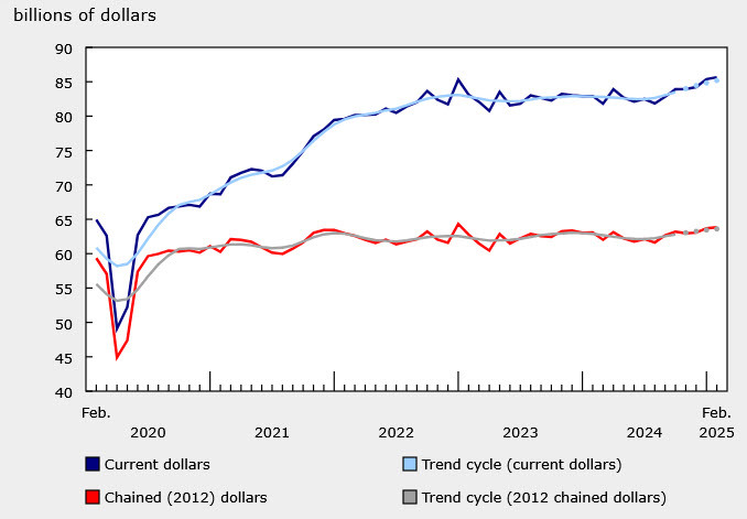 Wholesale sales