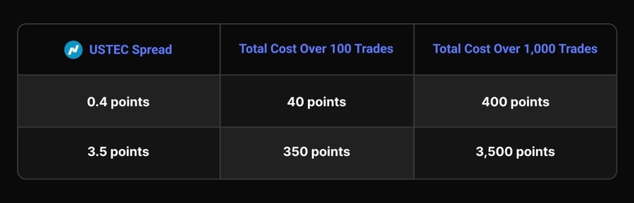 Why Spreads Are Your Biggest Hidden Cost And How PrimeXBT Cuts Them