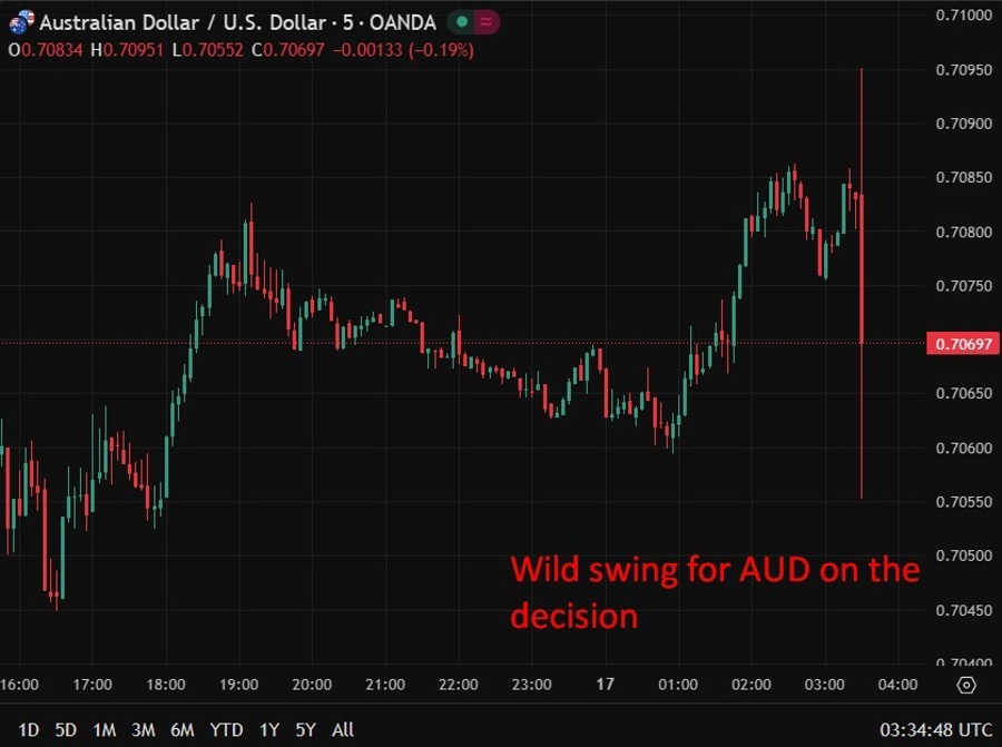 Wild swing for AUD on the rba rate hike 17 March 2026