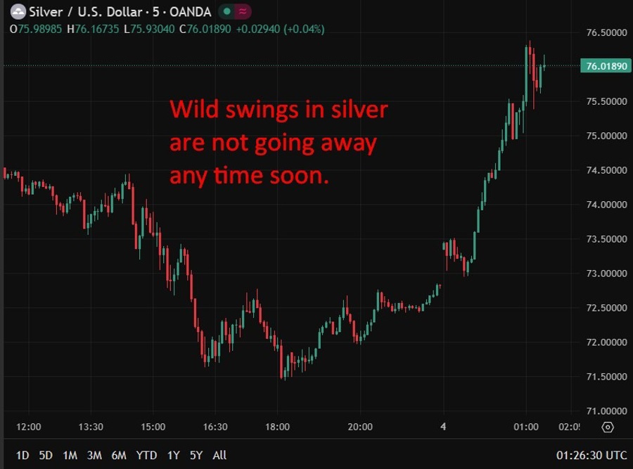 Wild swings in silver charts