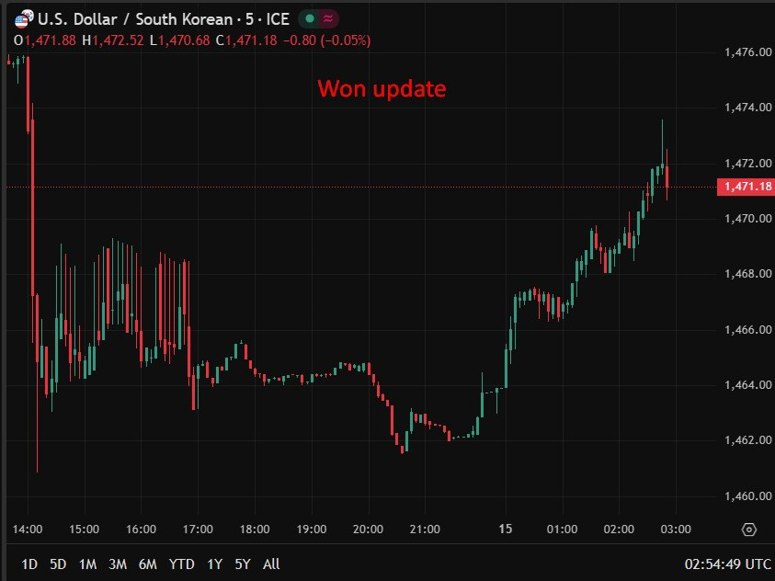 Won update  bok 15 January 2026 2