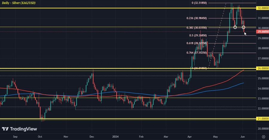 XAGUSD D1 04-06