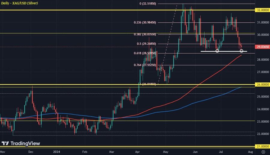 XAGUSD D1 23-07
