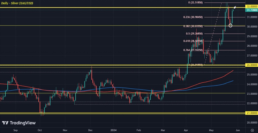 XAGUSD D1 28-05
