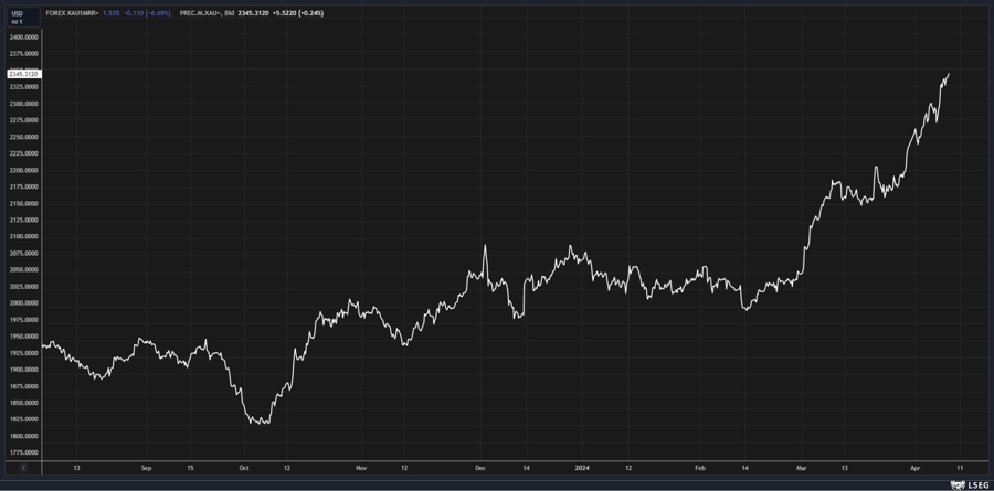 XAUUSD (9 April 2024)