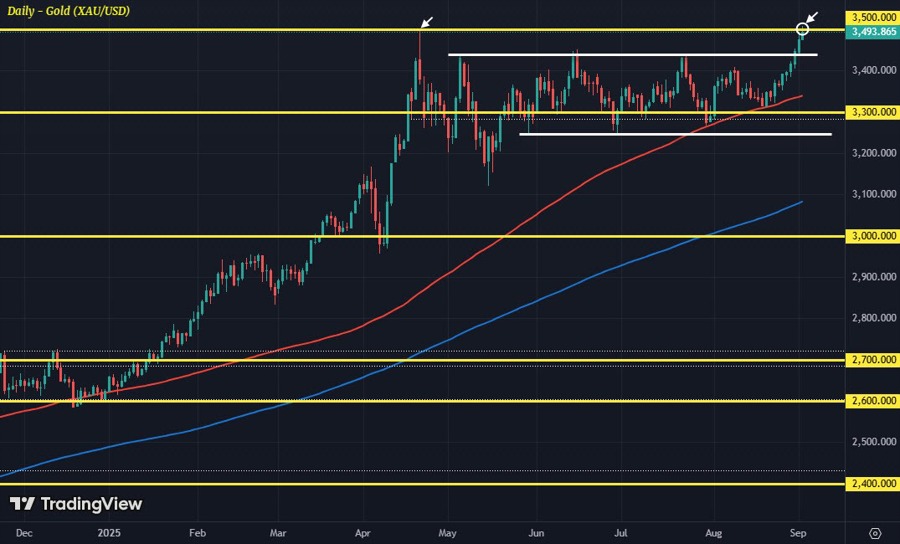 XAUUSD 02-09