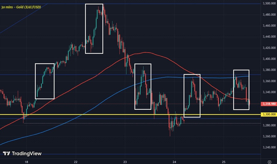XAUUSD 30M