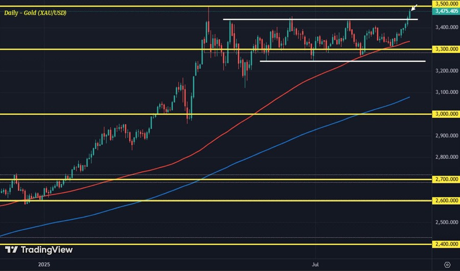 XAUUSD D1 01-09