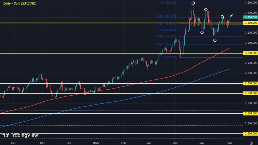 XAUUSD D1 02-06
