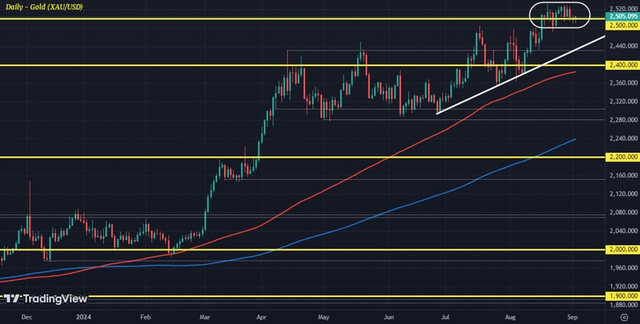 XAUUSD D1 03-09