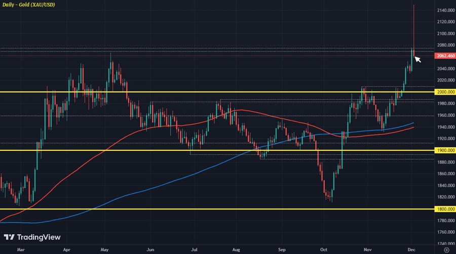 XAUUSD D1 04-12