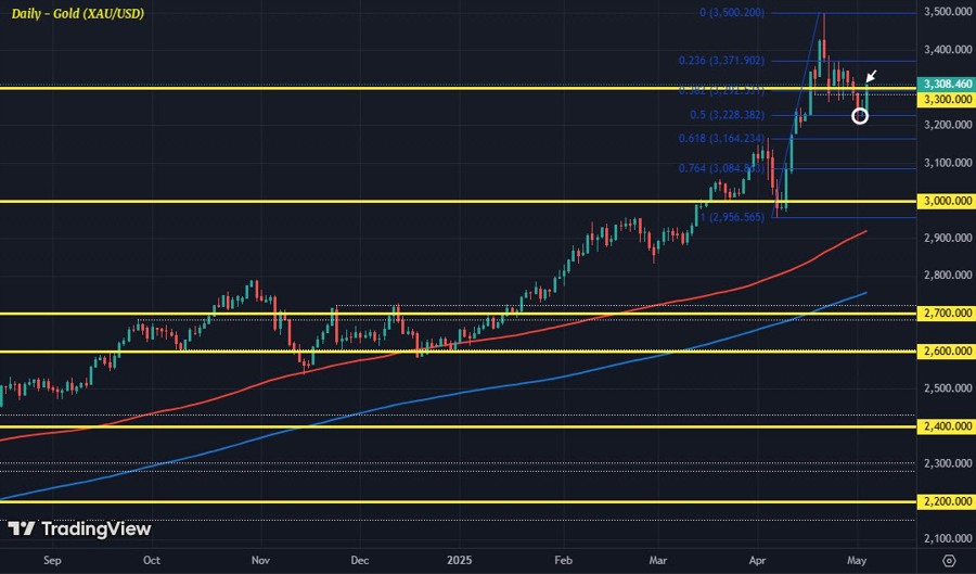 XAUUSD D1 05-05