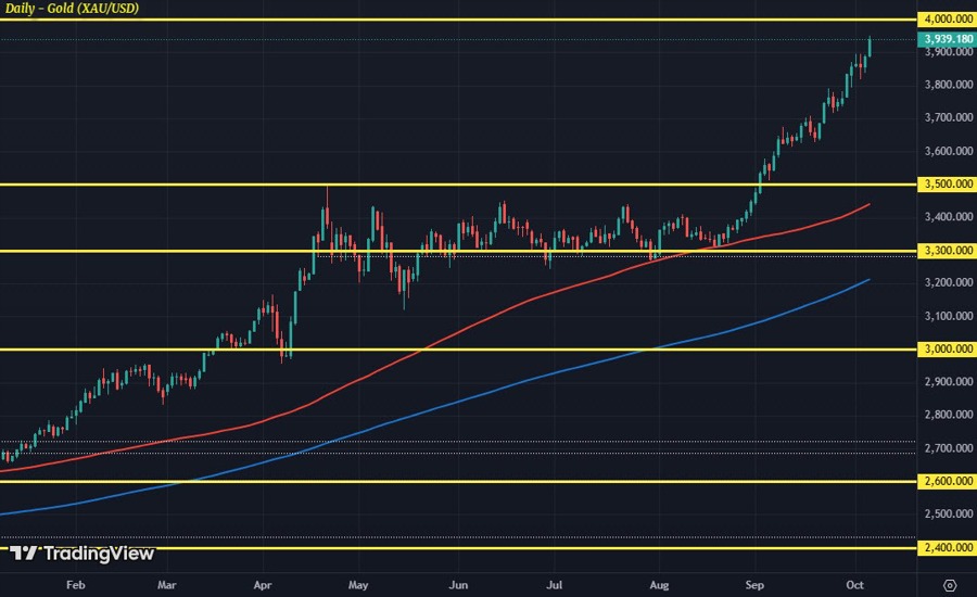 XAUUSD D1 06-10