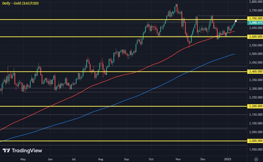 XAUUSD D1 10-01