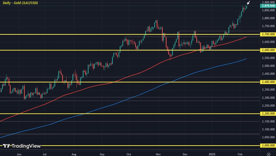 XAUUSD D1 10-02