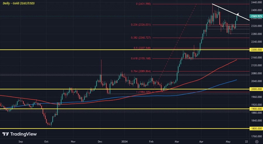 XAUUSD D1 10-05