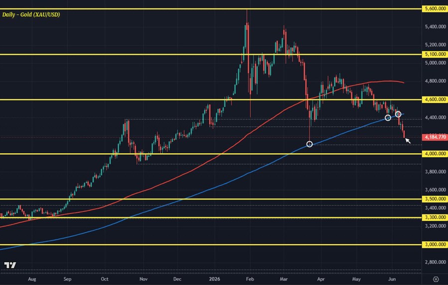 XAUUSD D1 10-06
