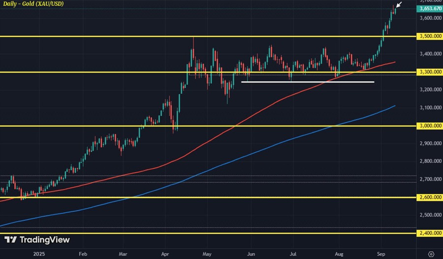 XAUUSD D1 10-09