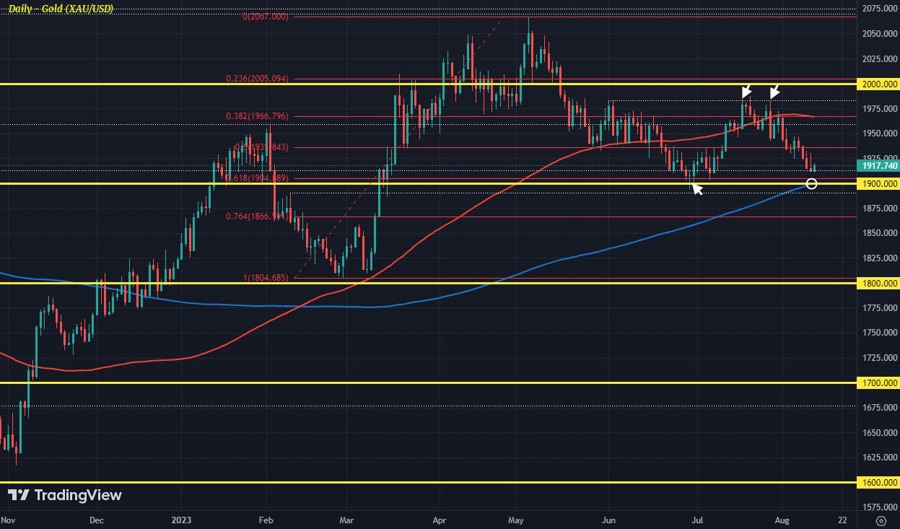 XAUUSD D1 11-08