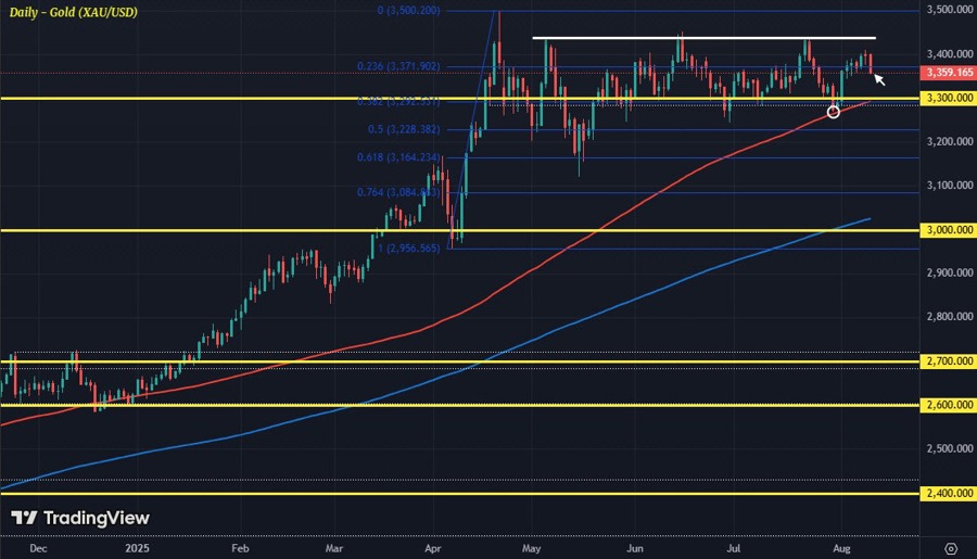 XAUUSD D1 11-08