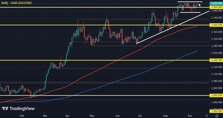 XAUUSD D1 11-09
