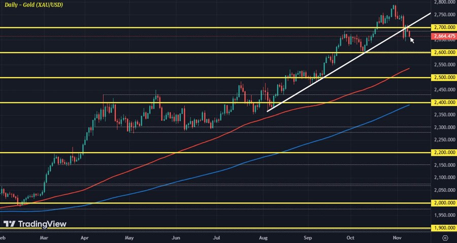 XAUUSD D1 11-11
