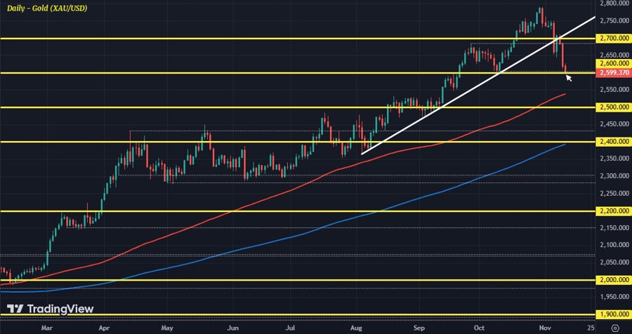 XAUUSD D1 12-11
