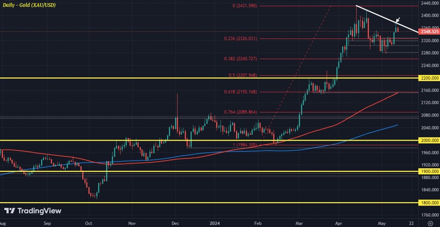 XAUUSD D1 13-05