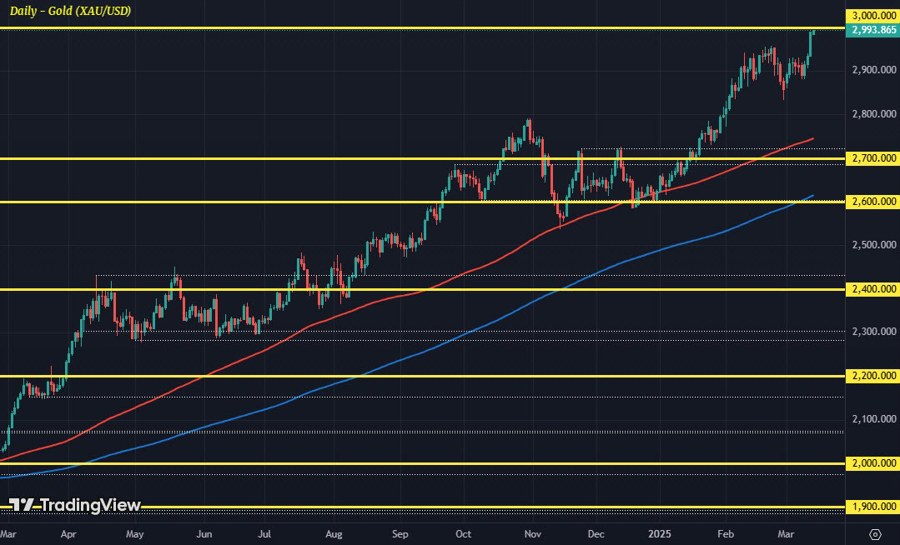 XAUUSD D1 14-03