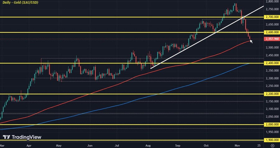 XAUUSD D1 14-11