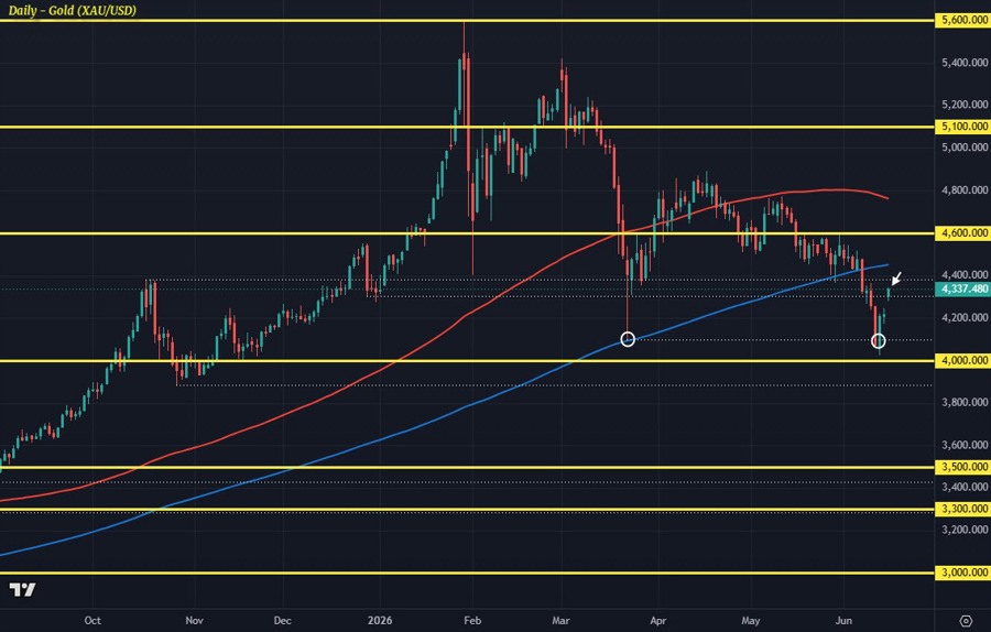 XAUUSD D1 15-06