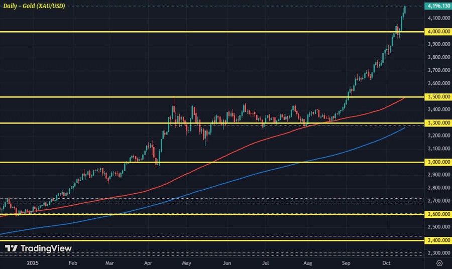 XAUUSD D1 15-10