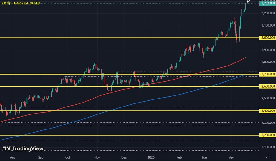 XAUUSD D1 16-04