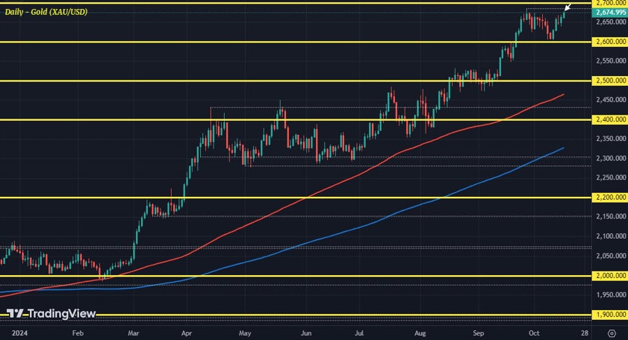 XAUUSD D1 16-10