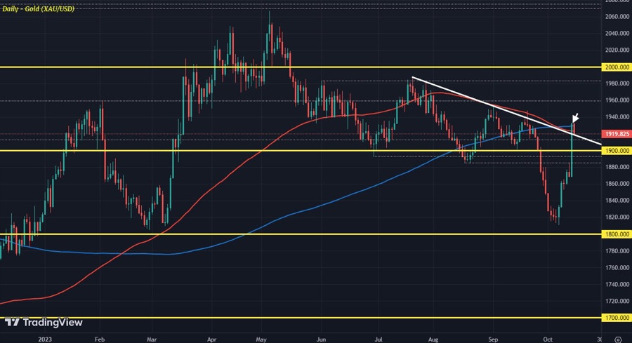 XAUUSD D1 16-10