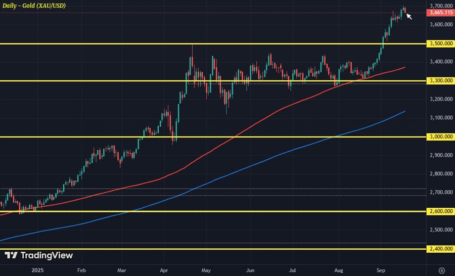 XAUUSD D1 17-09