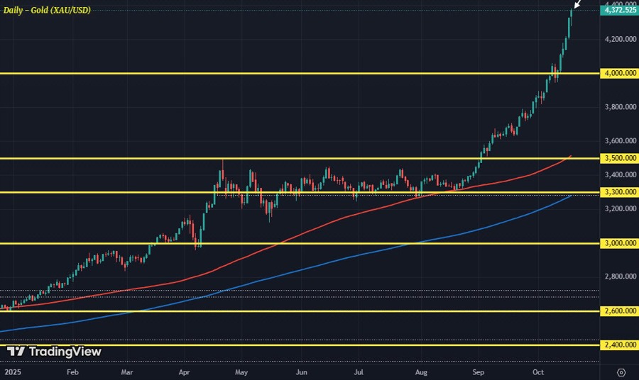 XAUUSD D1 17-10