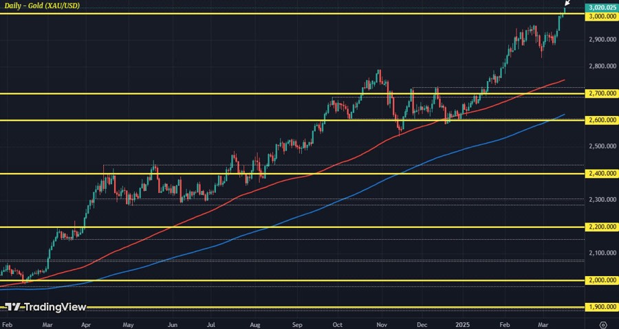XAUUSD D1 18-03