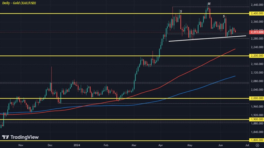 XAUUSD D1 18-06