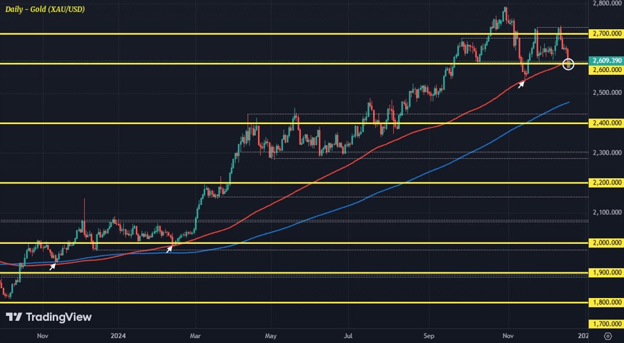 XAUUSD D1 19-12