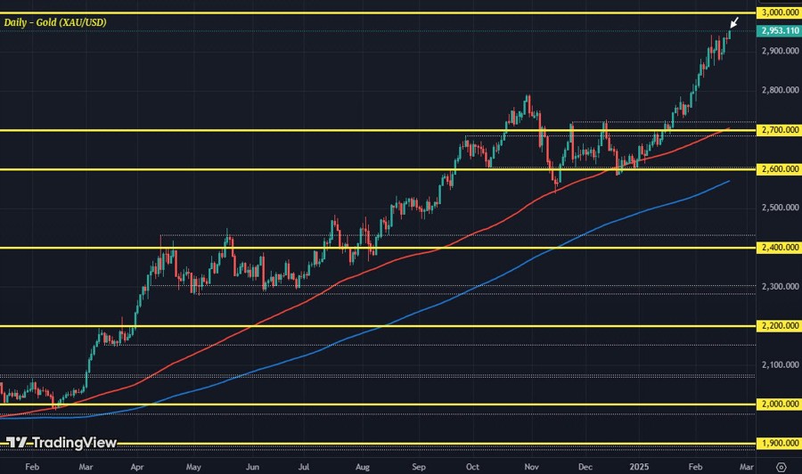 XAUUSD D1 20-02